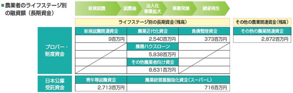 農業者のライフステージ別の融資額
