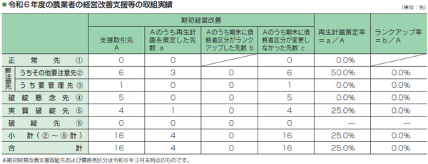 農業者の経営改善支援