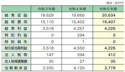 業績の状況