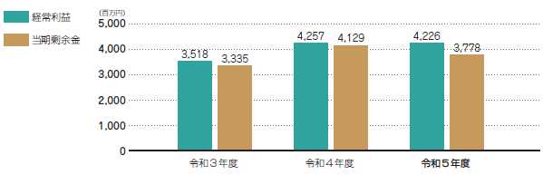 業績の状況