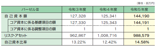 自己資本比率の状況