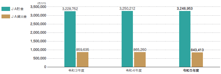 JA貯金・貸出金の状況