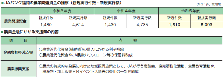 農業融資残高伸長