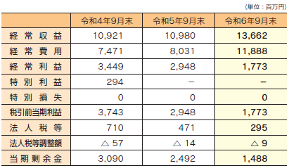 業績の状況