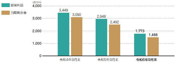 業績の状況(グラフ)