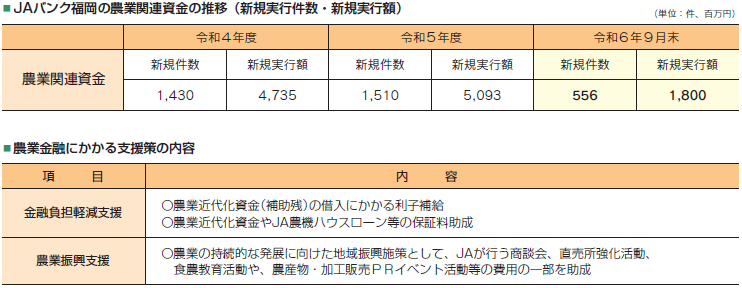 農業融資残高伸長