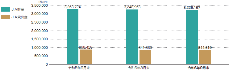 JA貯金・貸出金の状況(グラフ)