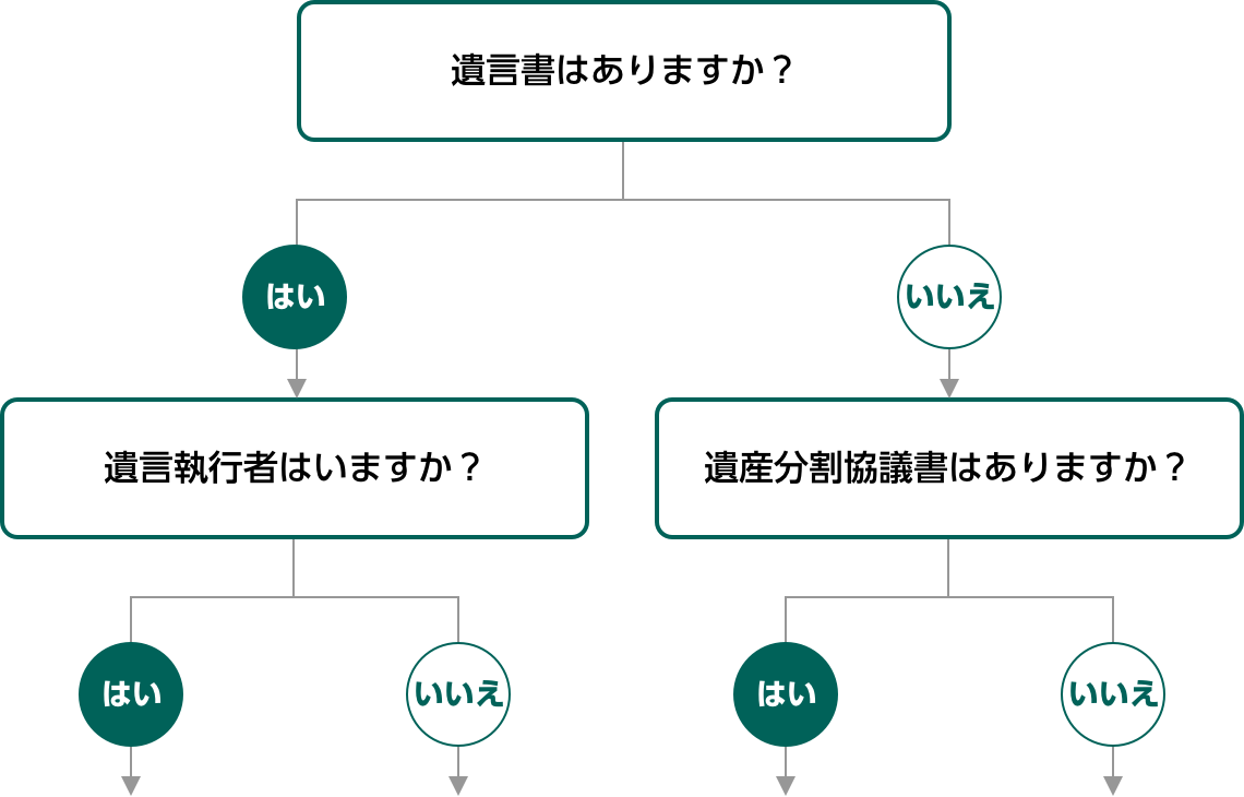 相続方法のフローチャート