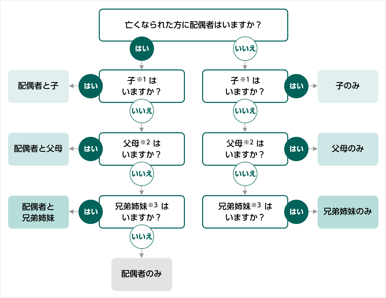 法定相続人確認用フローチャート
