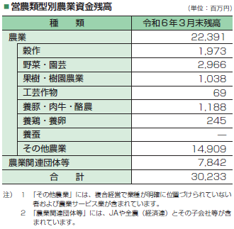 営農類型別農業資金残高