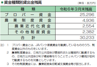 資金種類別貸出金残高