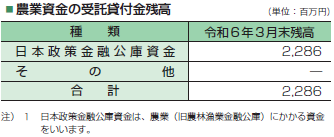 農業資金の受託貸付金残高