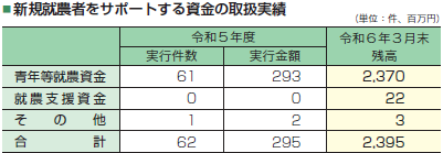 新規就農者をサポートする資金の取扱実績