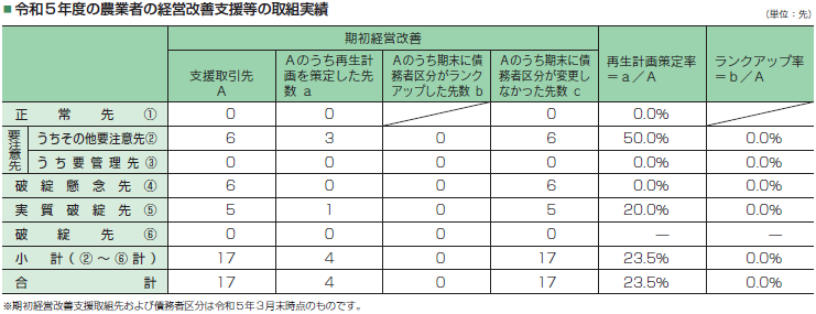 農業者の経営改善支援